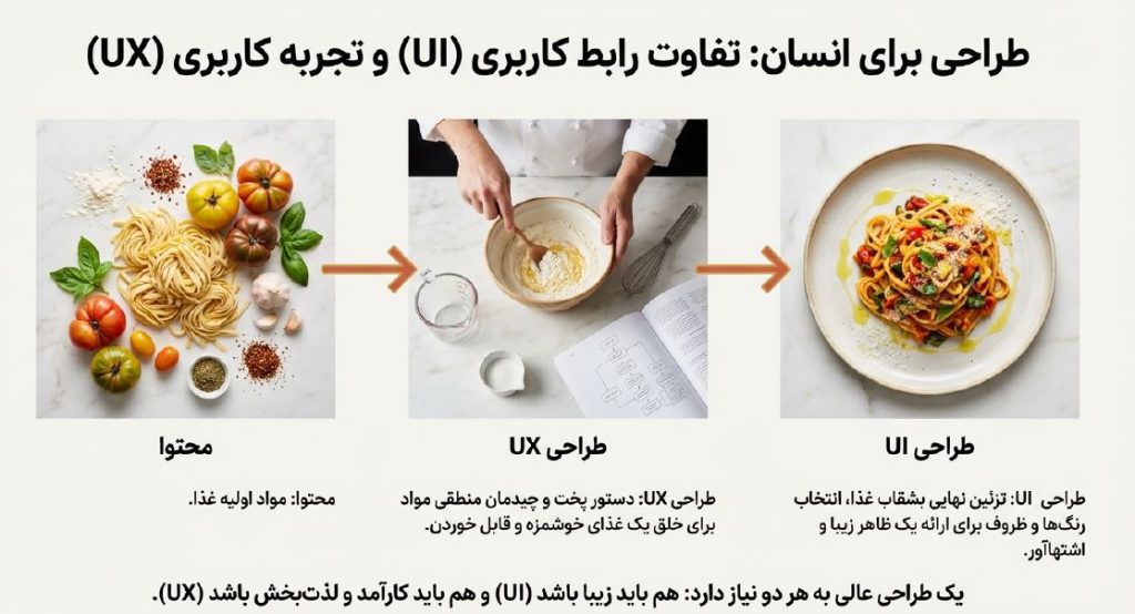 طراحی ui و ux در طراحی سایت با وردپرس