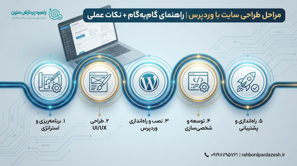 مراحل طراحی سایت با وردپرس و نکات عملی طراحی سایت