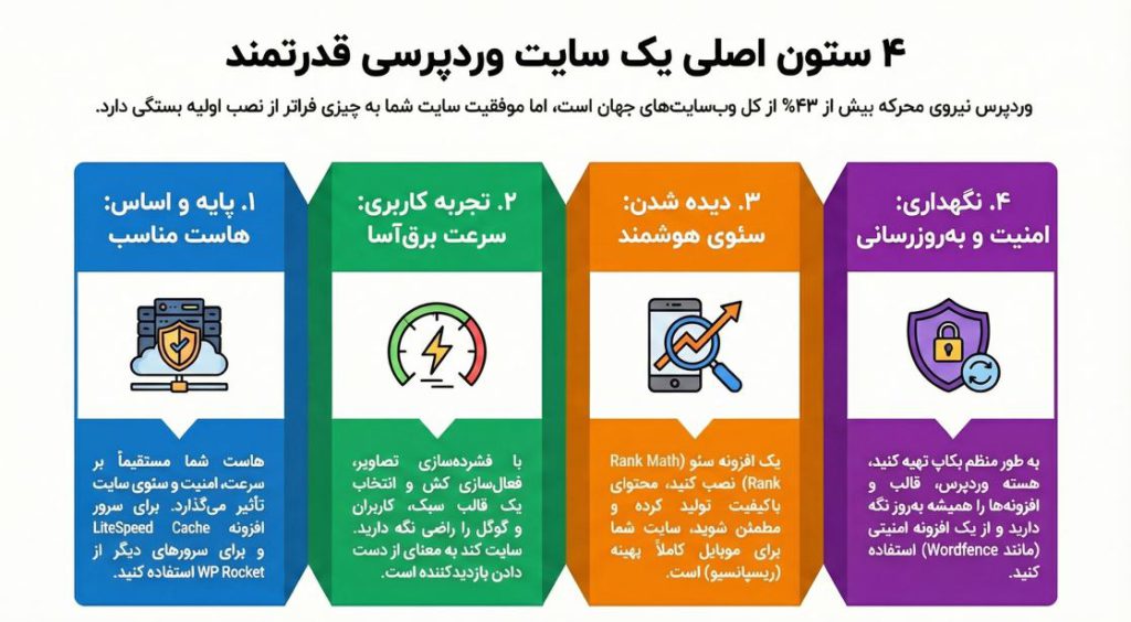 چهار ستون اصلی طراحی سایت وردپرس